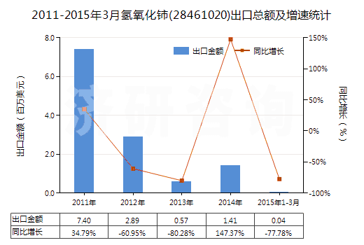 2011-2015年3月氫氧化鈰(28461020)出口總額及增速統(tǒng)計 2011-2015年3月氫氧化鈰(28461020)出口總額及增速統(tǒng)計